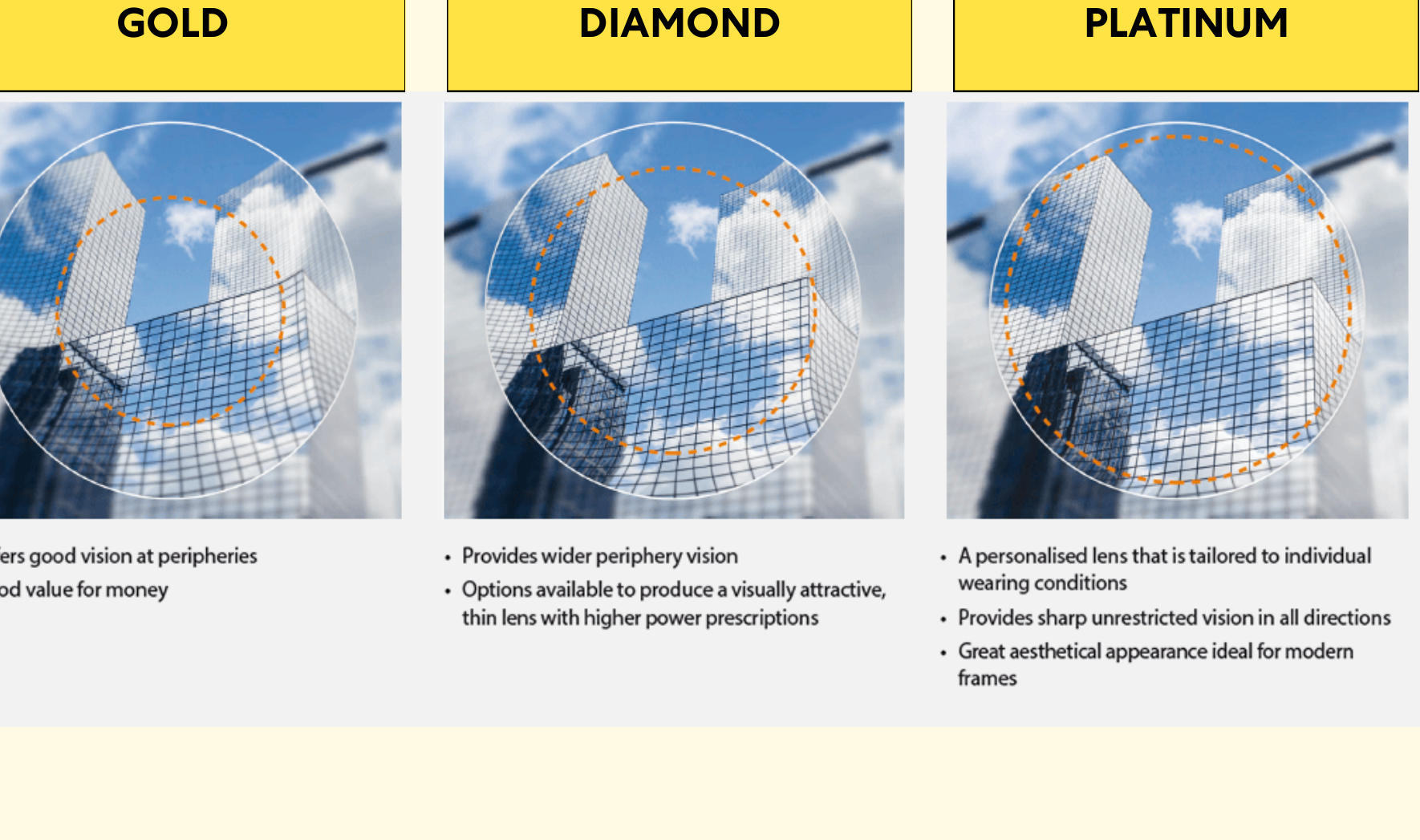 Gold, Diamond and Platinum single vision lenses: the sharp area, marked by the dotted line, grows with each level
